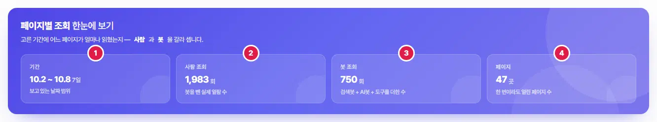 페이지별 조회 한눈에 보기 카드 네 장. 기간 1번, 사람 조회 2번, 봇 조회 3번, 페이지 4번입니다.