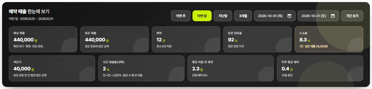 예약 매출 한눈에 보기 숫자판. 예상 매출, 받은 매출, 예약, 방문 완료율, 노쇼율, 객단가, 시간 채움률, 평균 며칠 전 예약, 하루 평균 예약 칸이 있습니다.