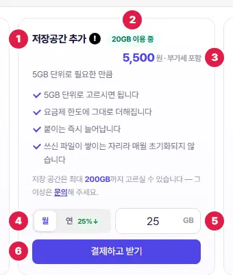 저장공간 추가 카드. 1번 상품 이름과 도움말 아이콘, 2번 「20GB 이용 중」 딱지, 3번 값 5,500원, 4번 월·연 결제 방식, 5번 수량 칸(25GB), 6번 결제하고 받기 단추입니다.