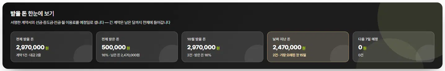 받을 돈 한눈에 보기 숫자판. 전체 받을 돈, 전체 받은 돈, 이번 달 받을 돈, 날짜 지난 돈, 다음 7일 예정 다섯 칸이 있습니다.