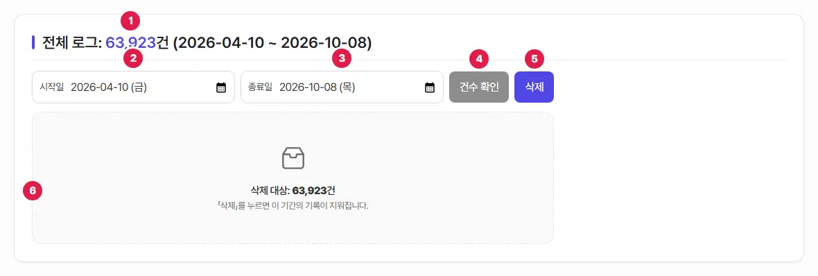 접속자 로그삭제 화면. 전체 로그 건수와 기간 1번, 시작일 2번, 종료일 3번, 건수 확인 단추 4번, 삭제 단추 5번, 「삭제 대상: 63,923건」이 보이는 결과 칸 6번입니다.