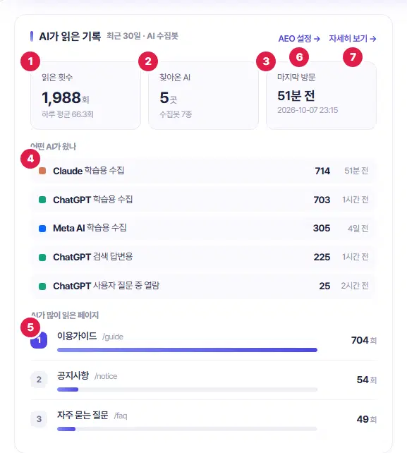 AI가 읽은 기록 칸. 1번 읽은 횟수, 2번 찾아온 AI, 3번 마지막 방문, 4번 어떤 AI가 왔나 목록, 5번 AI가 많이 읽은 페이지, 6번 AEO 설정 링크, 7번 자세히 보기 링크입니다.