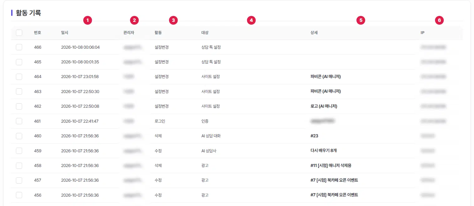 활동 기록 표. 일시(1번), 관리자(2번), 활동(3번), 대상(4번), 상세(5번), IP(6번) 칸에 번호가 있습니다. 관리자 이름·아이디와 IP, 상세 칸의 아이디는 흐리게 가렸습니다.