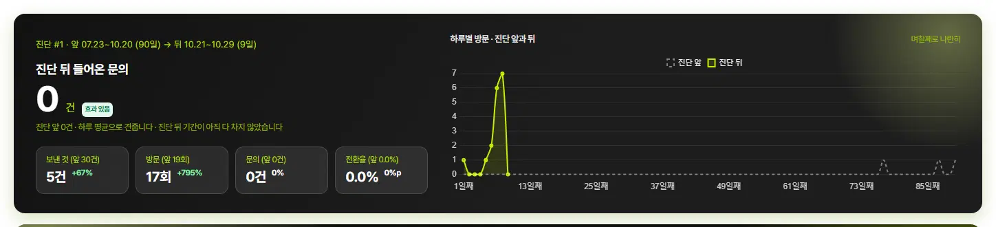메시지 진단 #1 변화·효과 위쪽. 진단 앞 07.23~10.20(90일) → 뒤 10.21~10.29(9일), 진단 뒤 들어온 문의 0건과 효과 있음 판정, 보낸 것·방문·문의·전환율 칸(앞 숫자와 바뀐 비율), 오른쪽 하루별 방문 · 진단 앞과 뒤 그래프가 있습니다.