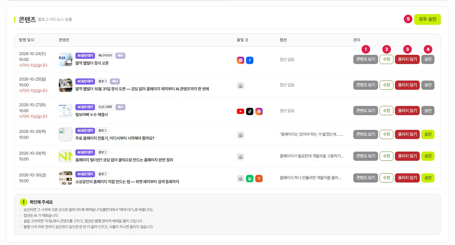콘텐츠 승인 대기 표. 발행 일시·콘텐츠·올릴 곳·캡션·관리 칸이 있고, 첫 줄 관리 칸에 1번 콘텐츠 보기, 2번 수정, 3번 올리지 않기, 4번 승인 단추, 오른쪽 위에 5번 모두 승인 단추가 있습니다. 아래에 확인해 주세요 안내가 있습니다.