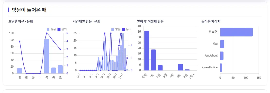 방문이 들어온 때 그래프 넷. 요일별 방문·문의, 시간대별 방문·문의, 발행 후 며칠째 방문, 들어온 페이지입니다.
