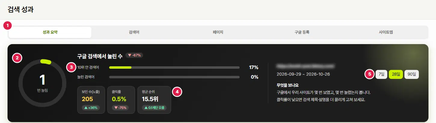 검색 성과 성과 요약 탭 위쪽. 탭 다섯 개에 1번, 구글 검색에서 눌린 수 고리에 2번, 10위 안 검색어·눌린 검색어 막대에 3번, 보인 수(노출)·클릭률·평균 순위 칸에 4번, 7일·28일·90일 기간 단추에 5번이 붙어 있습니다. 연결한 서치콘솔 사이트 주소는 흐리게 가렸습니다.