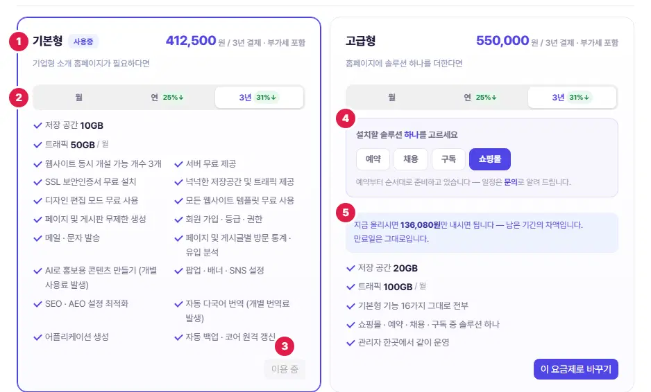 요금제 카드 두 장. 왼쪽 기본형(사용중), 오른쪽 고급형. 1번 요금제 이름과 값, 2번 월·연·3년 결제 방식 고르개, 3번 이용 중 단추, 4번 설치할 솔루션 고르개(예약·채용·구독·쇼핑몰), 5번 「지금 올리시면 136,080원만 내시면 됩니다」 안내입니다.