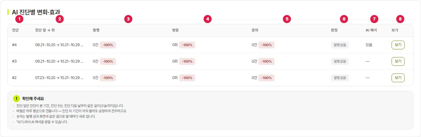 콘텐츠 AI 진단별 변화·효과 표. 머리 칸 위에 1번 진단, 2번 진단 앞 → 뒤, 3번 발행, 4번 방문, 5번 문의, 6번 판정, 7번 AI 해석, 8번 보기 번호가 있고 진단 #4·#3·#2 줄과 아래 확인해 주세요 안내가 있습니다.
