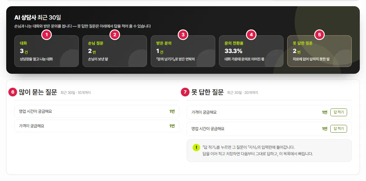 성과 탭. 위쪽 검은 상자에 카드 다섯 장 — 1번 대화 3건, 2번 손님 질문 2번, 3번 받은 문의 1건, 4번 문의 전환율 33.3%, 5번 못 답한 질문 2번. 아래 왼쪽 6번 많이 묻는 질문 목록, 오른쪽 7번 못 답한 질문 목록과 답 적기 단추가 있습니다.