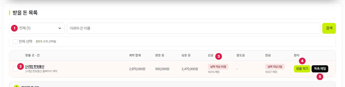 받을 돈 목록. 1번 상태 고르개, 2번 받을 곳 이름, 3번 선금 칸의 날짜 지남 표시, 4번 받음 적기 단추, 5번 독촉 메일 단추입니다.