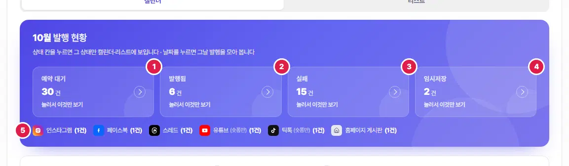 10월 발행 현황 칸. 1번 예약 대기 30건, 2번 발행됨 6건, 3번 실패 15건, 4번 임시저장 2건, 5번 채널별 건수(인스타그램·페이스북·스레드·유튜브·틱톡·홈페이지 게시판)입니다.