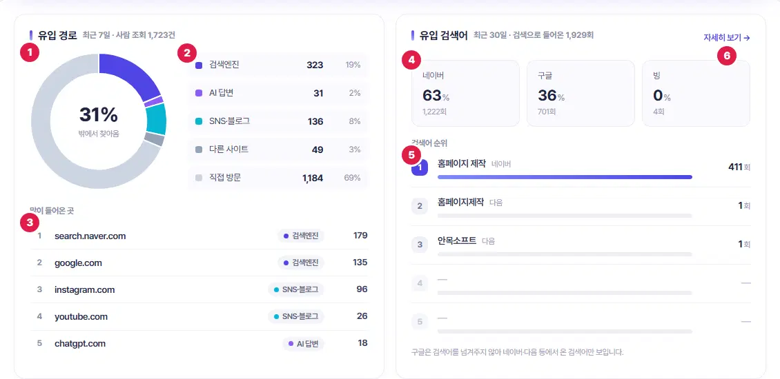 유입 경로와 유입 검색어 두 칸. 1번 도넛 그래프와 가운데 밖에서 찾아옴 비율, 2번 다섯 갈래 목록, 3번 많이 들어온 곳 순위, 4번 검색엔진별 비율 칸, 5번 검색어 순위, 6번 자세히 보기 링크입니다.