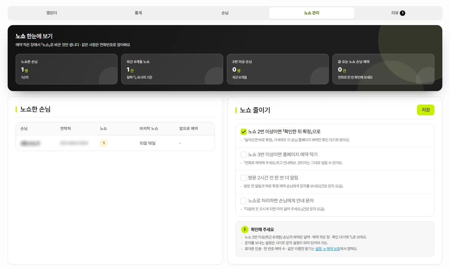노쇼 관리 탭. 위에 노쇼한 손님·최근 6개월 노쇼·2번 이상 손님·곧 오는 노쇼 손님 예약 숫자판, 왼쪽에 노쇼한 손님 표(이름·연락처 흐림), 오른쪽에 노쇼 줄이기 설정 네 줄과 저장 단추가 있습니다.