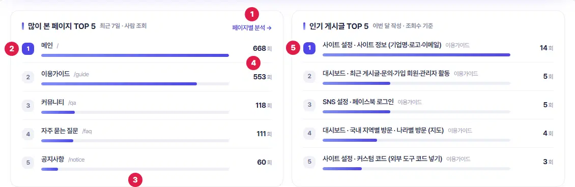 많이 본 페이지 TOP 5와 인기 게시글 TOP 5 두 칸. 1번은 페이지별 분석 링크, 2번은 1위 줄의 순위, 3번은 막대, 4번은 조회 수, 5번은 인기 게시글 1위 줄입니다.