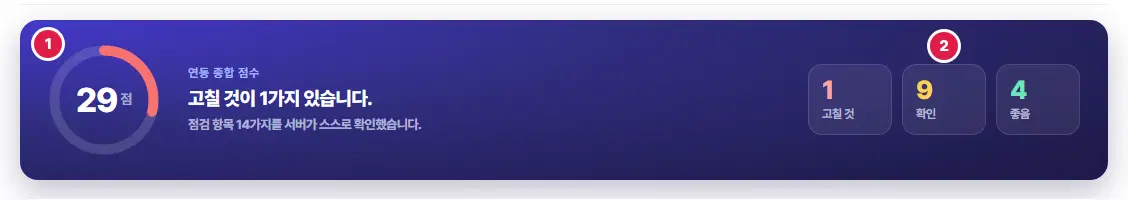 연동 종합 점수 판. 1번은 왼쪽 원형 점수(29점), 2번은 오른쪽 고칠 것 1·확인 9·좋음 4 세 칸입니다.