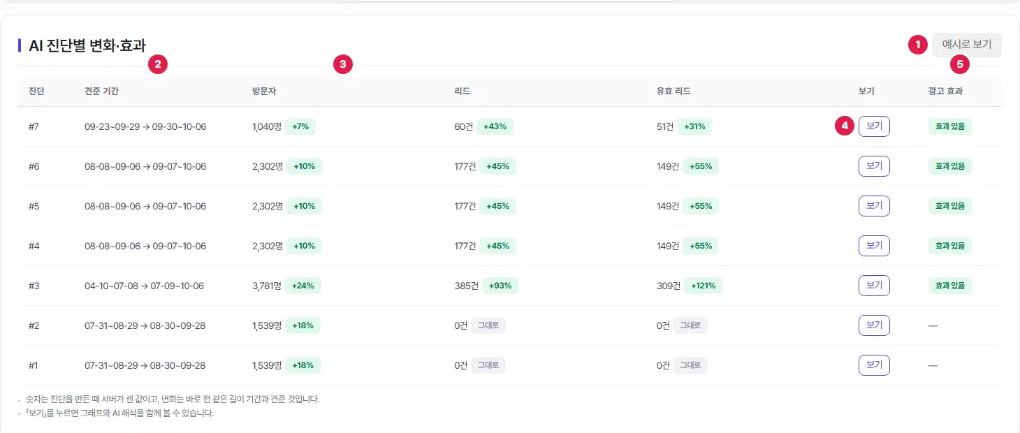 AI 진단별 변화·효과 표. 1번 예시로 보기 단추, 2번 견준 기간 열, 3번 방문자 열(숫자와 +7% 같은 변화 배지), 4번 첫 줄의 보기 단추, 5번 광고 효과 열(효과 있음)입니다. 진단 #7부터 #1까지 일곱 줄이 있습니다.