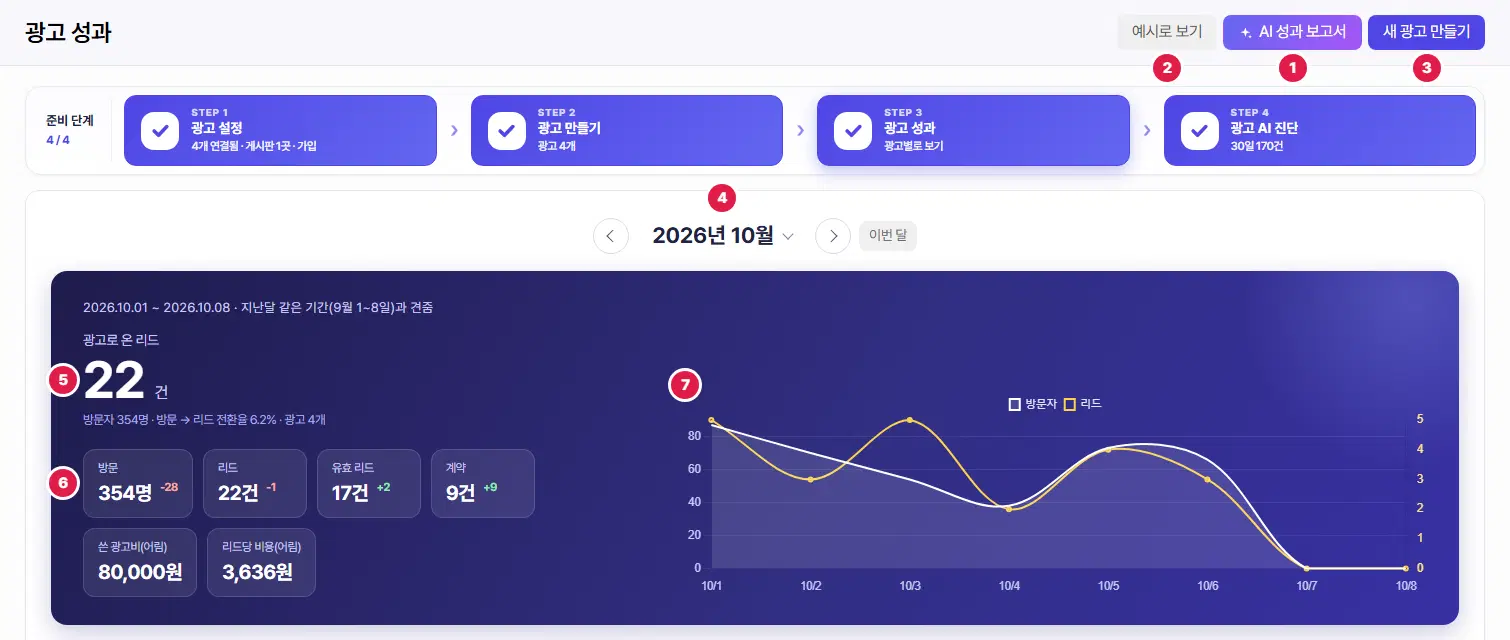 광고 성과 위쪽. 1번 AI 성과 보고서, 2번 예시로 보기, 3번 새 광고 만들기 단추, 4번 2026년 10월 달 고르기, 5번 광고로 온 리드 22건, 6번 방문·리드·유효 리드·계약·쓴 광고비(어림)·리드당 비용(어림) 칸, 7번 일별 방문자·리드 그래프입니다.