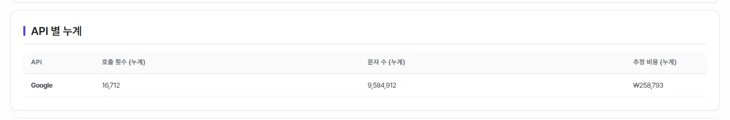 API 별 누계 표. API(Google), 호출 횟수(누계), 문자 수(누계), 추정 비용(누계) 칸에 Google 한 줄이 있습니다.