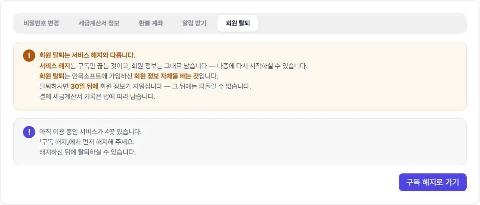 회원 탈퇴 탭. 주황 안내 상자(회원 탈퇴는 서비스 해지와 다릅니다, 탈퇴하면 30일 뒤 회원 정보가 지워짐)와 「아직 이용 중인 서비스가 4곳 있습니다. 구독 해지에서 먼저 해지해 주세요」 안내, 구독 해지로 가기 단추가 있습니다.