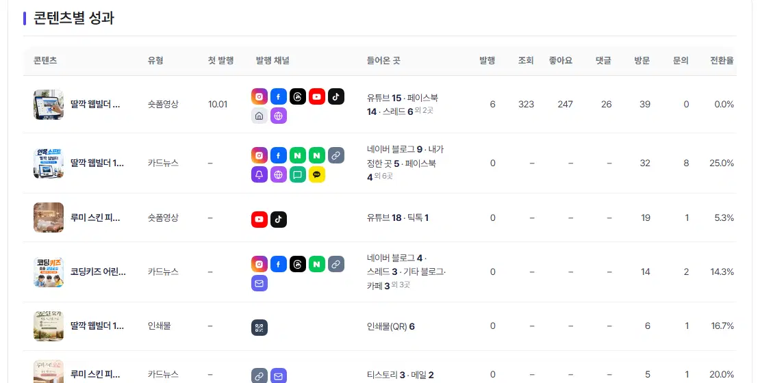 콘텐츠별 성과 표. 콘텐츠·유형·첫 발행·발행 채널(로고)·들어온 곳·발행·조회·좋아요·댓글·방문·문의·전환율 칸이 있습니다.