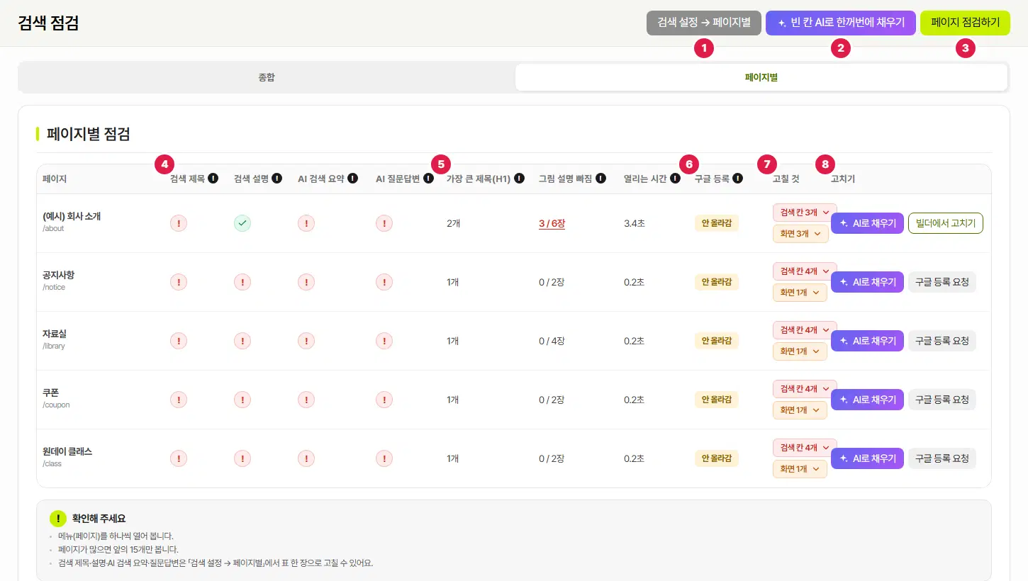검색 점검 페이지별 탭. 오른쪽 위 검색 설정 → 페이지별 단추에 1번, 빈 칸 AI로 한꺼번에 채우기 단추에 2번, 페이지 점검하기 단추에 3번이 있습니다. 표 머리의 검색 제목에 4번, 가장 큰 제목(H1)에 5번, 구글 등록에 6번, 고칠 것에 7번, 고치기에 8번이 붙어 있고, 공지사항·자료실·쿠폰·원데이 클래스 줄이 보입니다. 맨 위 (예시) 회사 소개 줄은 보기용 예시입니다.
