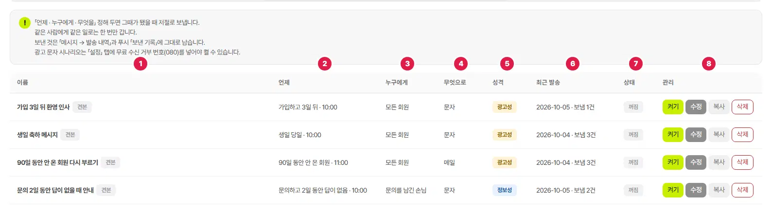 시나리오 탭. 위에 안내 상자, 아래에 시나리오 목록 표가 있습니다. 이름 1번, 언제 2번, 누구에게 3번, 무엇으로 4번, 성격 5번, 최근 발송 6번, 상태 7번, 관리 8번 칸입니다. 견본 시나리오 네 개가 모두 꺼짐으로 보입니다.
