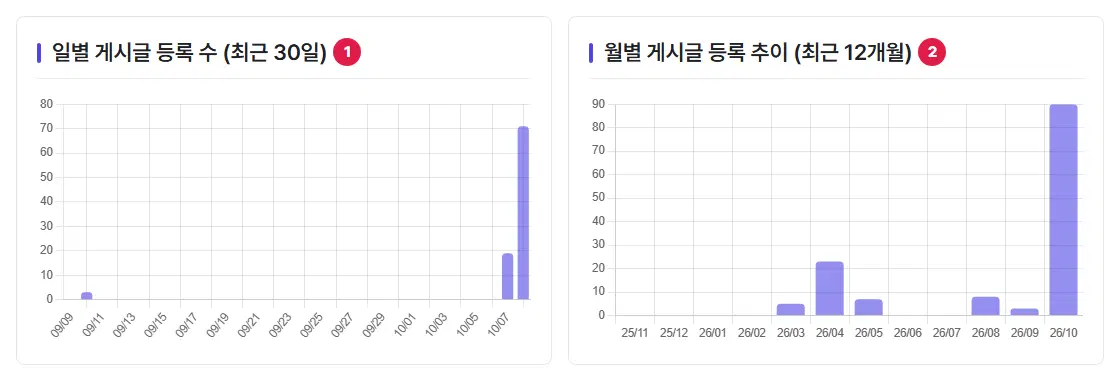 왼쪽 일별 게시글 등록 수(최근 30일) 막대그래프 1번, 오른쪽 월별 게시글 등록 추이(최근 12개월) 막대그래프 2번.