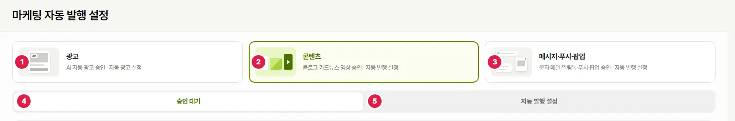 마케팅 자동 발행 설정 위쪽. 1번 광고, 2번 콘텐츠, 3번 메시지·푸시·팝업 갈래 카드, 4번 승인 대기 탭, 5번 자동 발행 설정 탭입니다.