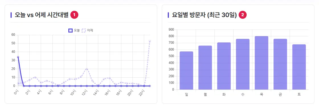 왼쪽 오늘 vs 어제 시간대별 선 그래프(1번)와 오른쪽 요일별 방문자(최근 30일) 막대그래프(2번).
