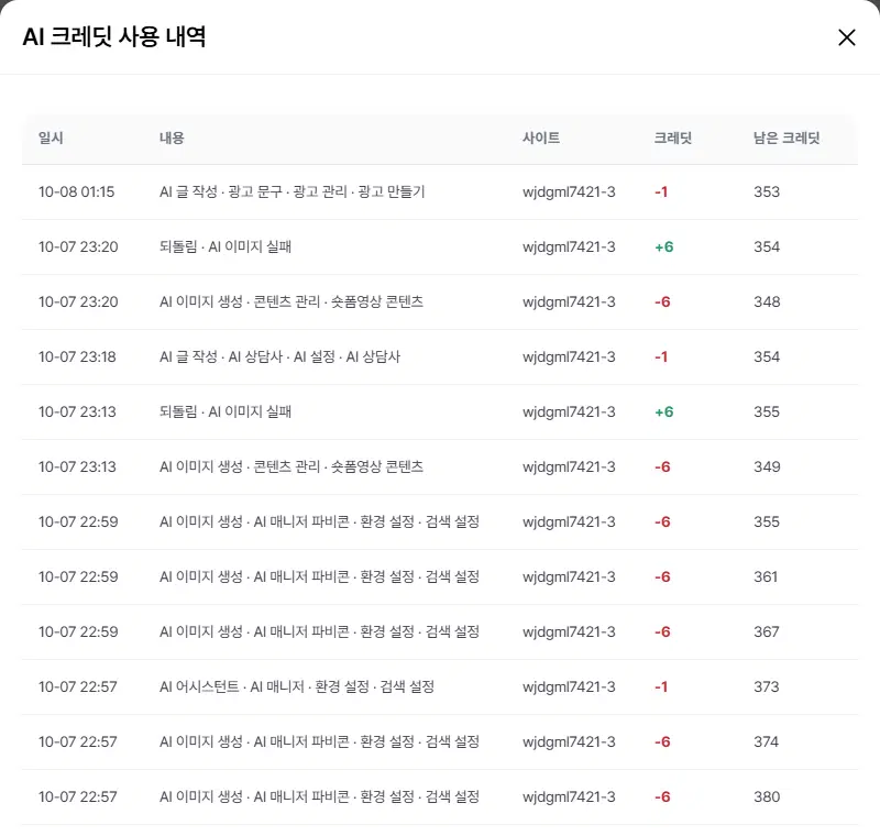 AI 크레딧 사용 내역 창. 일시·내용·사이트·크레딧·남은 크레딧 칸으로 된 표에 AI 글 작성(-1), AI 이미지 생성(-6), 되돌림(+6) 줄이 보입니다.