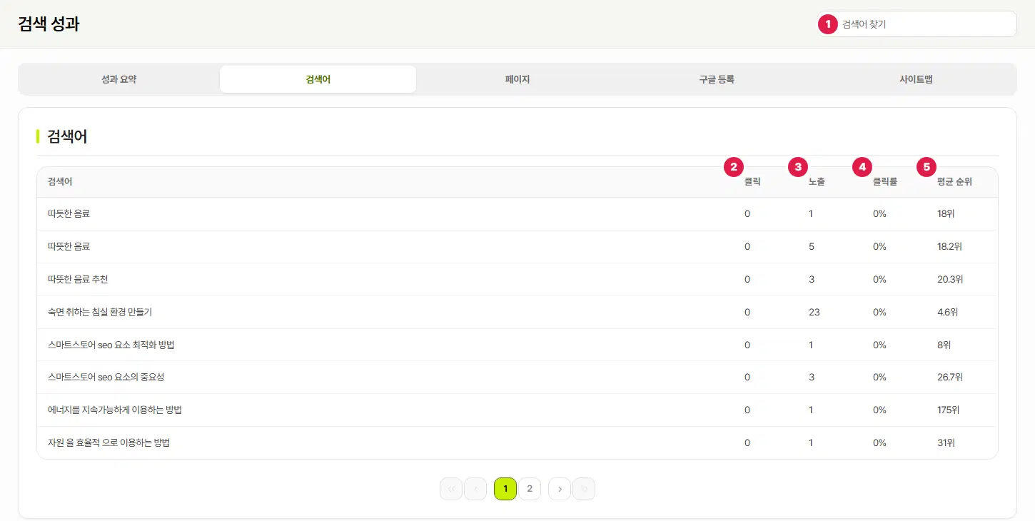 검색 성과 검색어 탭. 오른쪽 위 검색어 찾기 칸에 1번, 표 머리의 클릭에 2번, 노출에 3번, 클릭률에 4번, 평균 순위에 5번이 붙어 있습니다. 표에는 따뜻한 음료 같은 검색어가 여덟 줄 보입니다.