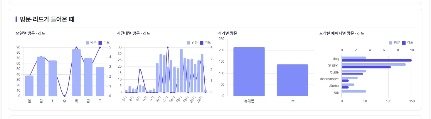 방문·리드가 들어온 때. 그래프 넷 — 요일별 방문·리드, 시간대별 방문·리드, 기기별 방문(휴대폰·PC), 도착한 페이지별 방문·리드.