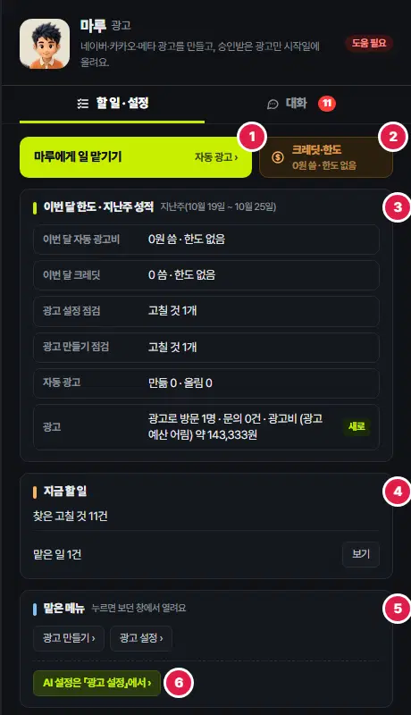 마루를 고른 오른쪽 칸의 할 일·설정 탭. 1번 마루에게 일 맡기기(자동 광고) 단추, 2번 크레딧·한도 단추, 3번 이번 달 한도·지난주 성적 표, 4번 지금 할 일(찾은 고칠 것 11건, 맡은 일 1건 보기), 5번 맡은 메뉴(광고 만들기·광고 설정), 6번 AI 설정은 「광고 설정」에서 단추가 있습니다.