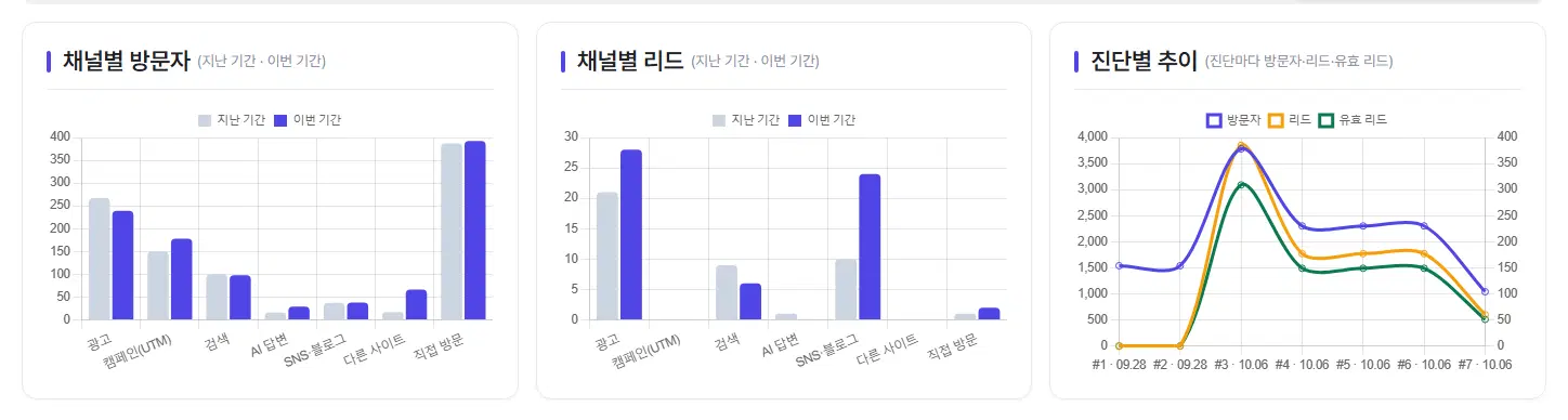 전체 흐름 탭. 채널별 방문자(지난 기간·이번 기간), 채널별 리드(지난 기간·이번 기간), 진단별 추이(방문자·리드·유효 리드 선) 그래프 셋입니다.