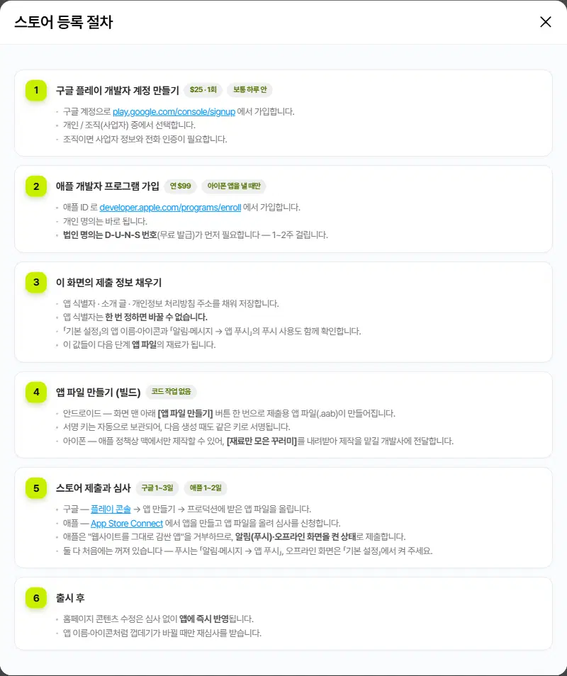 스토어 등록 절차 창. 1 구글 플레이 개발자 계정 만들기, 2 애플 개발자 프로그램 가입, 3 이 화면의 제출 정보 채우기, 4 앱 파일 만들기(빌드), 5 스토어 제출과 심사, 6 출시 후 여섯 단계가 적혀 있습니다.