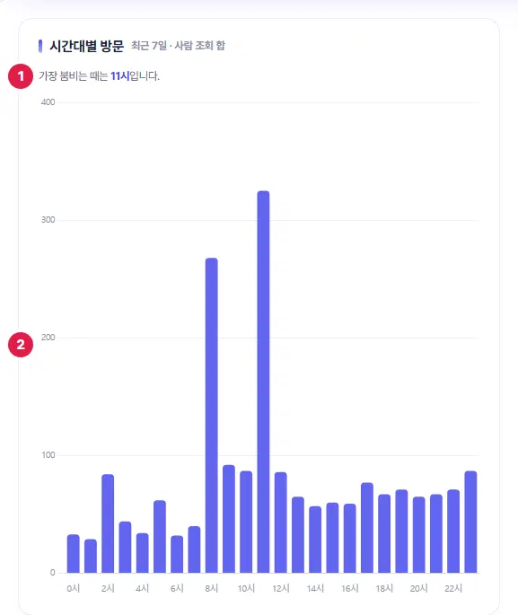 시간대별 방문 칸. 1번은 가장 붐비는 때는 11시입니다라는 문장, 2번은 0시부터 23시까지 시간별 막대그래프입니다.