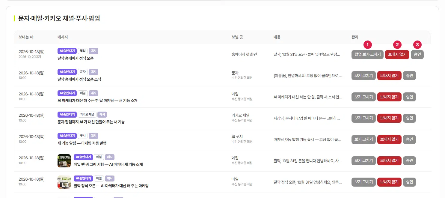 메시지 승인 대기 표. 보내는 때·메시지·보낼 곳·내용·관리 칸이 있고, 첫 줄(팝업) 관리 칸에 1번 팝업 보기·고치기, 2번 보내지 않기, 3번 승인 단추가 있습니다. 아래 줄은 문자·메일·카카오 채널·푸시입니다.