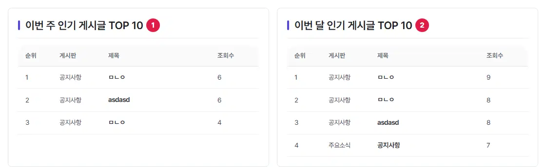 왼쪽 이번 주 인기 게시글 TOP 10 표 1번, 오른쪽 이번 달 인기 게시글 TOP 10 표 2번.