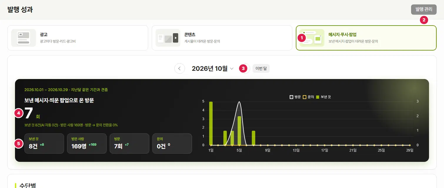 발행 성과 메시지 갈래 위쪽. 1번 메시지·푸시·팝업 카드, 2번 발행 관리 단추, 3번 달 고르기(2026년 10월), 4번 보낸 메시지·띄운 팝업으로 온 방문 7회, 5번 보낸 것·받은 사람·방문·문의 칸이 있고 오른쪽에 방문·문의·보낸 것 그래프가 있습니다.