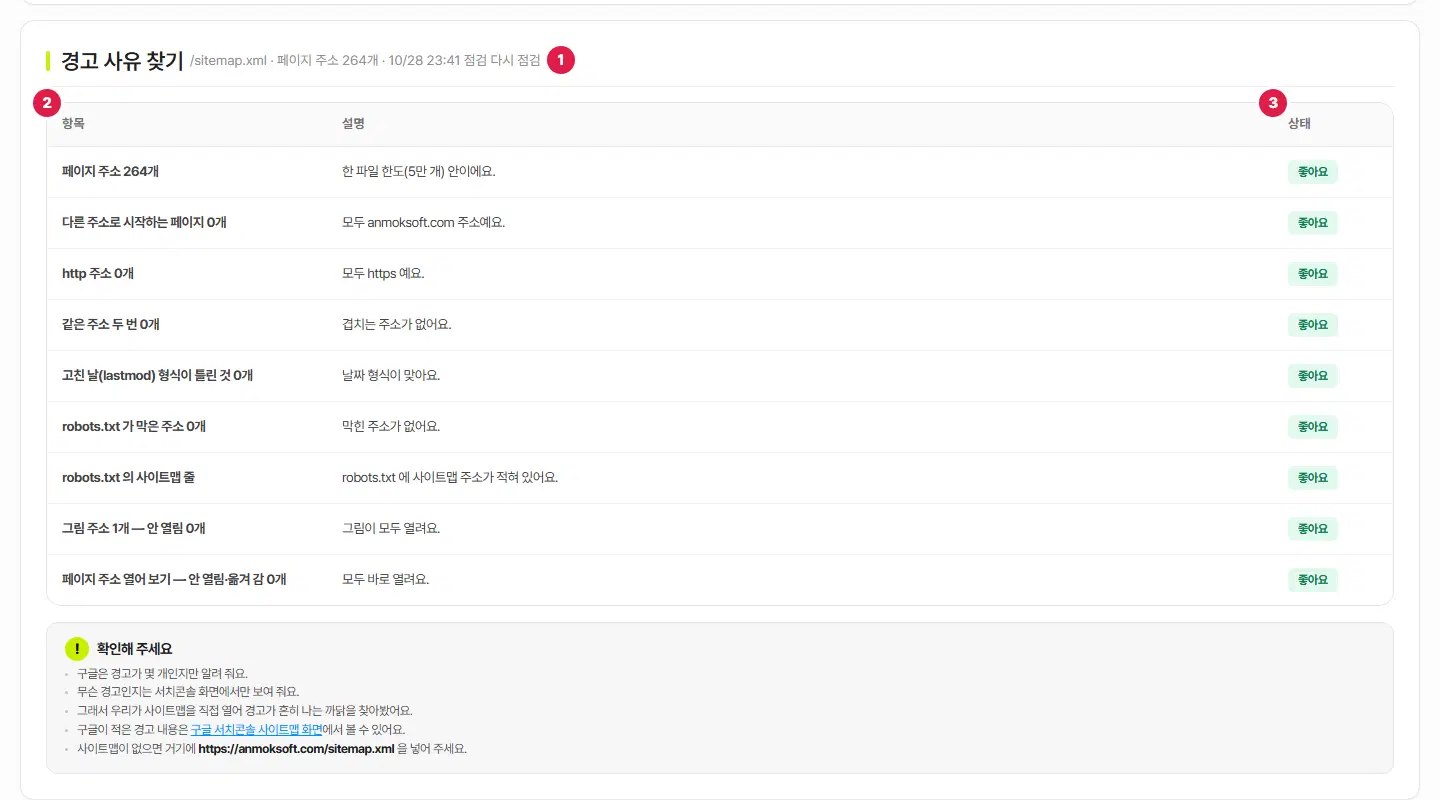 경고 사유 찾기 상자. 제목 옆 사이트맵 주소·페이지 주소 개수·점검 시각 끝의 다시 점검 링크에 1번, 표 머리 항목에 2번, 상태에 3번이 붙어 있습니다. 페이지 주소 수, 다른 주소로 시작하는 페이지, http 주소, 같은 주소 두 번 같은 항목이 모두 좋아요입니다.