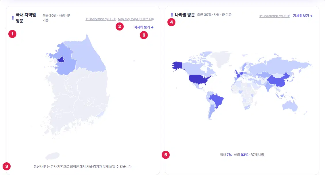 국내 지역별 방문과 나라별 방문 두 지도. 1번 국내 시·도 지도, 2번 출처 표기, 3번 통신사 IP 안내 문장, 4번 세계 지도, 5번 국내·해외 비율 줄, 6번 자세히 보기 링크입니다.