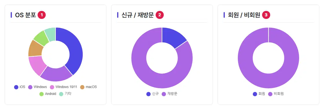동그란 그래프 세 개. OS 분포 1번(iOS·Windows·Android·macOS 등), 신규/재방문 2번, 회원/비회원 3번.