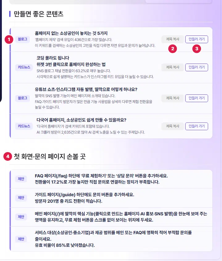 콘텐츠·페이지 탭. 위 「만들면 좋은 콘텐츠」 카드 넷(블로그·카드뉴스 배지)과 1번 첫 카드의 블로그 배지, 2번 제목 복사, 3번 만들러 가기 단추, 아래 4번 「첫 화면·문의 페이지 손볼 곳」 제안 카드 넷입니다.