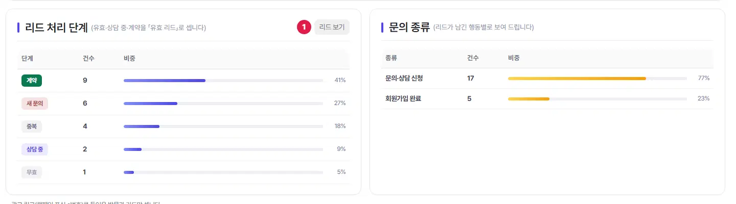 왼쪽 리드 처리 단계 표(계약 9·새 문의 6·중복 4·상담 중 2·무효 1)와 1번 리드 보기 단추, 오른쪽 문의 종류 표(문의·상담 신청 17·회원가입 완료 5)입니다.