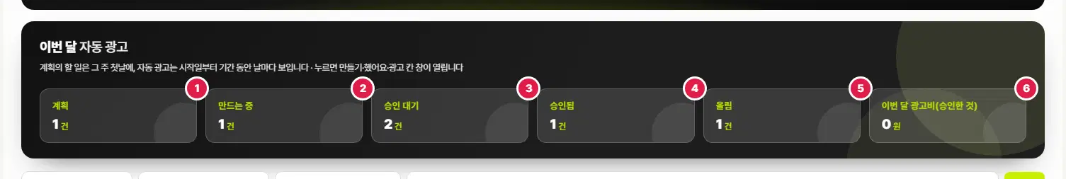 이번 달 자동 광고 판. 1번 계획, 2번 만드는 중, 3번 승인 대기, 4번 승인됨, 5번 올림 건수, 6번 이번 달 광고비(승인한 것)입니다.