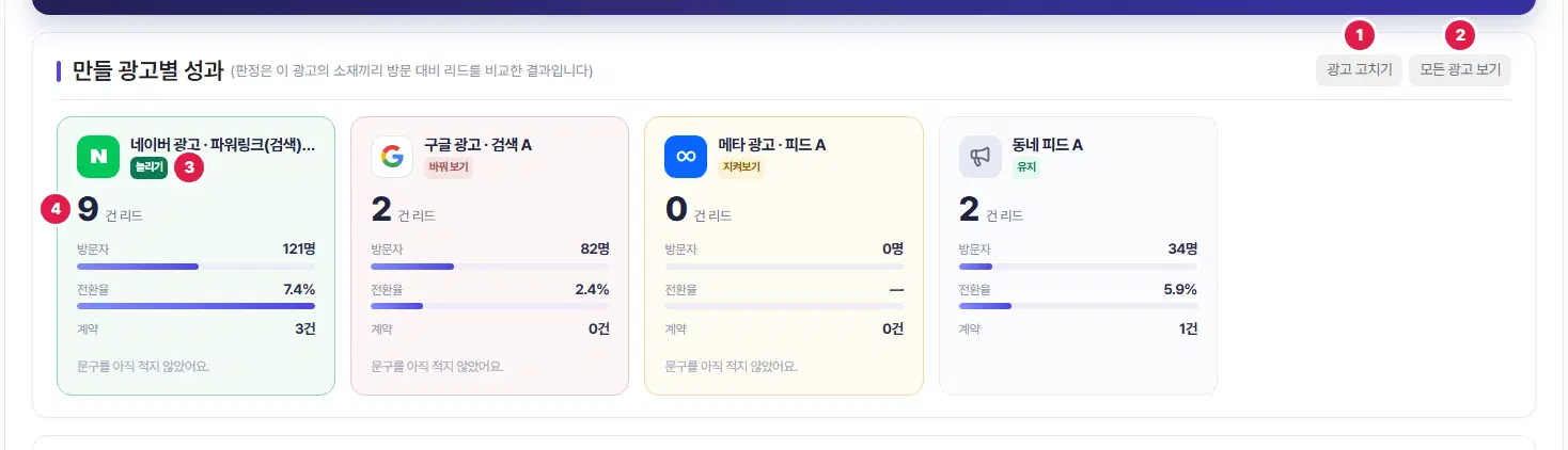 만들 광고별 성과. 1번 광고 고치기, 2번 모든 광고 보기 단추, 3번 첫 카드(네이버 광고 · 파워링크(검색))의 「늘리기」 판정 배지, 4번 리드 9건 숫자입니다. 카드마다 방문자·전환율·계약이 있습니다.