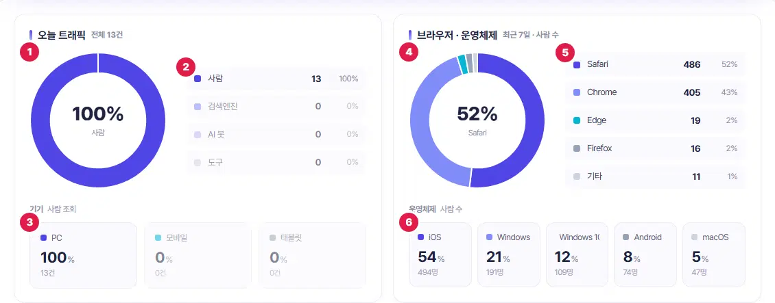 오늘 트래픽과 브라우저·운영체제 두 칸. 1번 오늘 트래픽 도넛 그래프, 2번 사람·검색엔진·AI 봇·도구 목록, 3번 기기 칸, 4번 브라우저 도넛 그래프, 5번 브라우저 목록, 6번 운영체제 칸입니다.