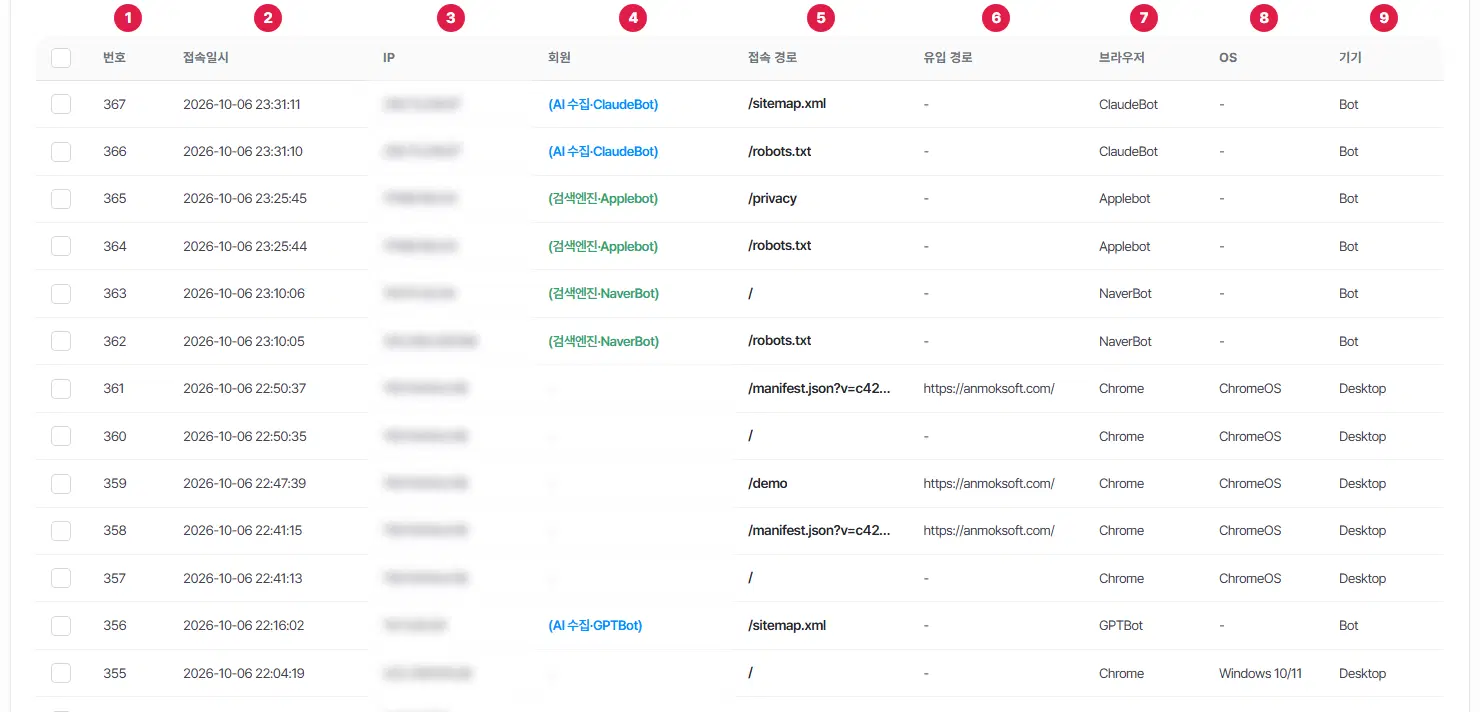 접속 기록 표. 번호 1번, 접속일시 2번, IP 3번, 회원 4번, 접속 경로 5번, 유입 경로 6번, 브라우저 7번, OS 8번, 기기 9번입니다. IP 와 회원 이름은 흐리게 가렸고, 봇 줄에는 (AI 수집·ClaudeBot), (검색엔진·NaverBot) 같은 표시가 보입니다.