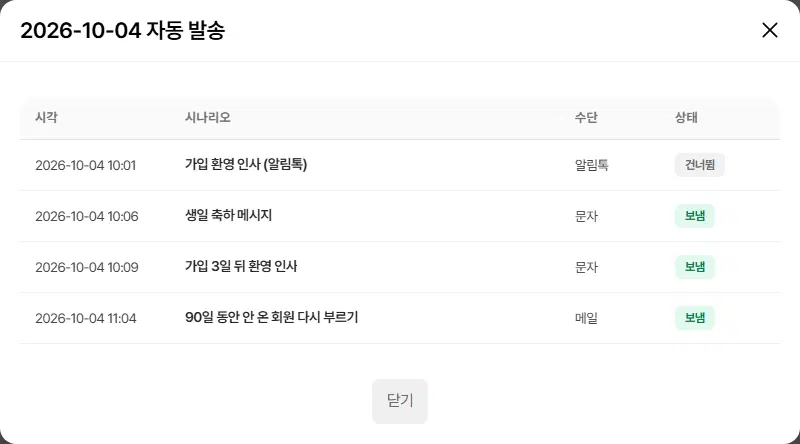 2026-10-04 자동 발송 창. 시각·시나리오·수단·상태 칸에 네 줄이 있고, 상태는 건너뜀 하나와 보냄 셋입니다.
